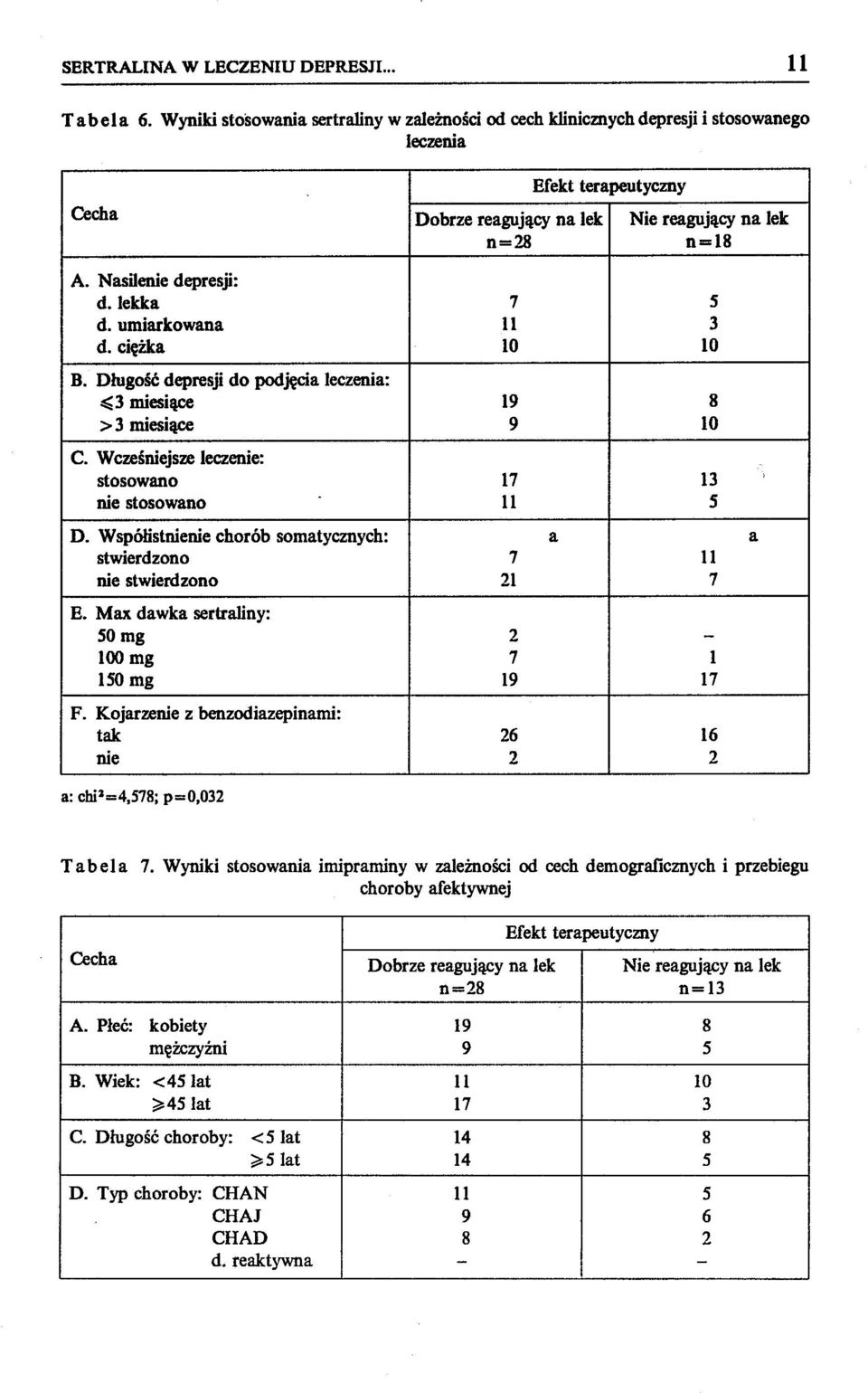 lekka 7 5 d. umiarkowana 11 3 d. ciężka 10 10 B. Długość depresji do podjęcia leczenia: ~3 miesiące 19 8 >3 miesiące 9 10 > C. Wcześniejsze leczenie: stosowano 17 13 nie stosowano 11 5 D.