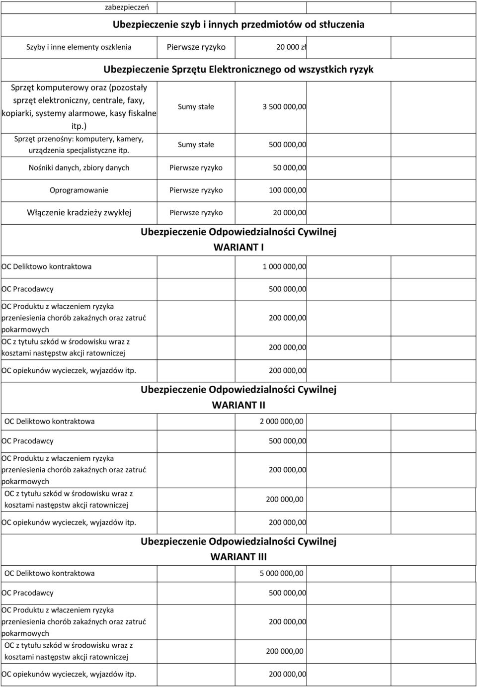 Sumy stałe 3 500 000,00 Sumy stałe 500 000,00 Nośniki danych, zbiory danych Pierwsze ryzyko 50 000,00 Oprogramowanie Pierwsze ryzyko 100 000,00 Włączenie kradzieży zwykłej Pierwsze ryzyko 20 000,00