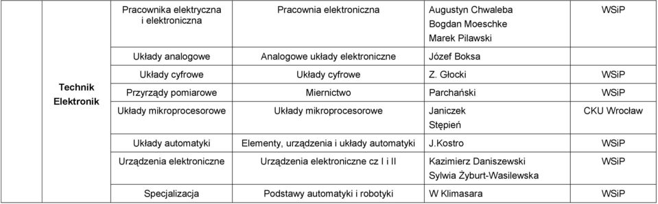 Głocki Przyrządy pomiarowe Miernictwo Parchański Układy mikroprocesorowe Układy mikroprocesorowe Janiczek Stępień CKU Wrocław Układy automatyki