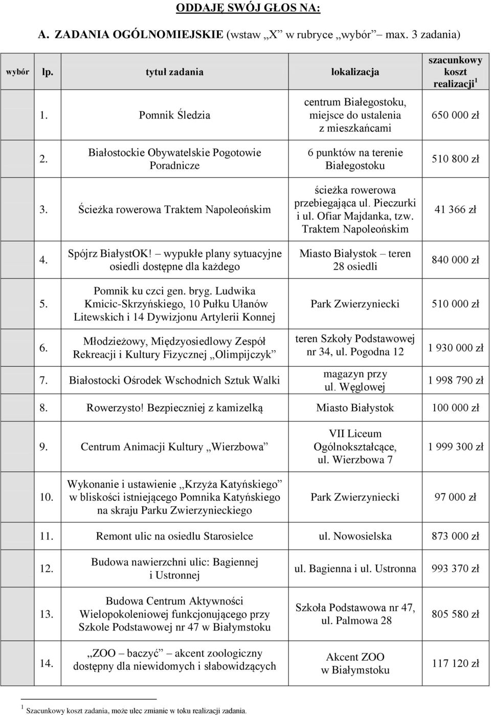 terenie Białegostoku 510 800 zł 3. Ścieżka rowerowa Traktem Napoleońskim ścieżka rowerowa przebiegająca ul. Pieczurki i ul. Ofiar Majdanka, tzw. Traktem Napoleońskim 41 366 zł 4. Spójrz BiałystOK!