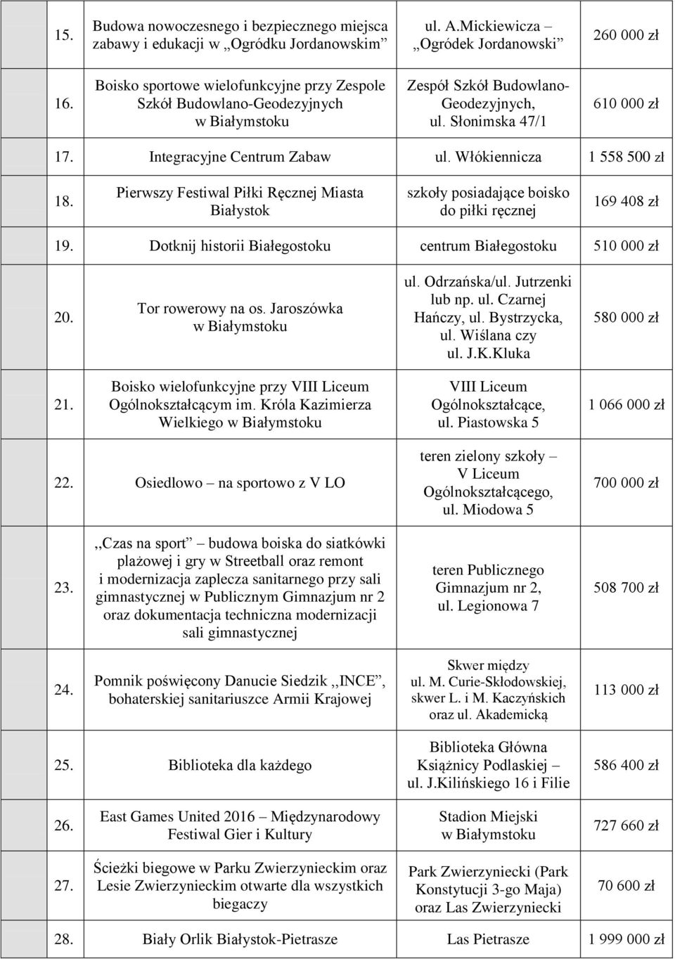 Włókiennicza 1 558 500 zł 18. Pierwszy Festiwal Piłki Ręcznej Miasta Białystok szkoły posiadające boisko do piłki ręcznej 169 408 zł 19.