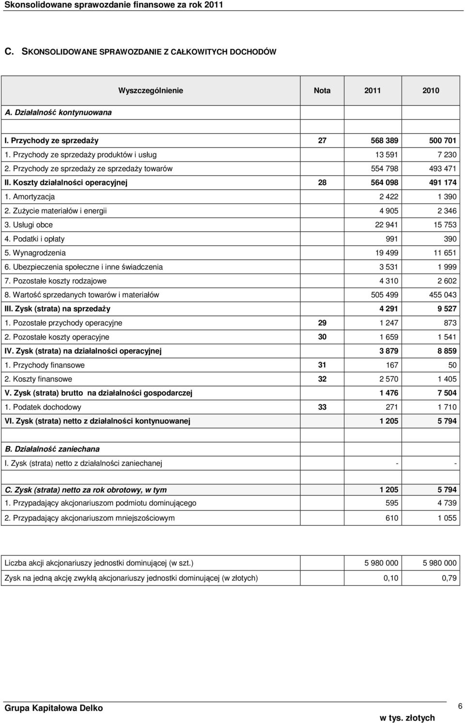 Amortyzacja 2 422 1 390 2. Zużycie materiałów i energii 4 905 2 346 3. Usługi obce 22 941 15 753 4. Podatki i opłaty 991 390 5. Wynagrodzenia 19 499 11 651 6.