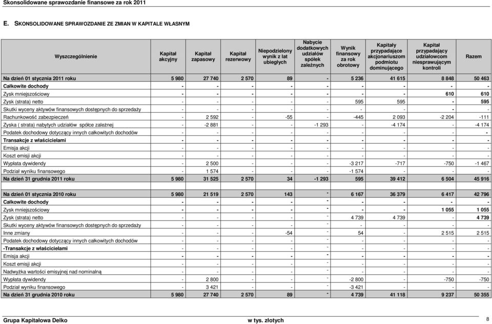 740 2 570 89 5 236 41 615 8 848 50 463 Całkowite dochody Zysk mniejszościowy 610 610 Zysk (strata) netto 595 595 595 Skutki wyceny aktywów finansowych dostępnych do sprzedaży Rachunkowość