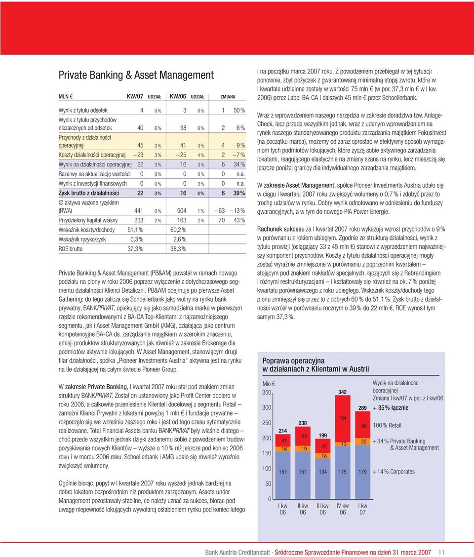 n.a. Wynik z inwestycji finansowych 0 0 % 0 3 % 0 n.a. Zysk brutto z działalności 22 3 % 16 4 % 6 39 % Ø aktywa ważone ryzykiem (RWA) 441 0 % 504 1 % 63 13 % Przydzielony kapitał własny 233 2 % 163 2