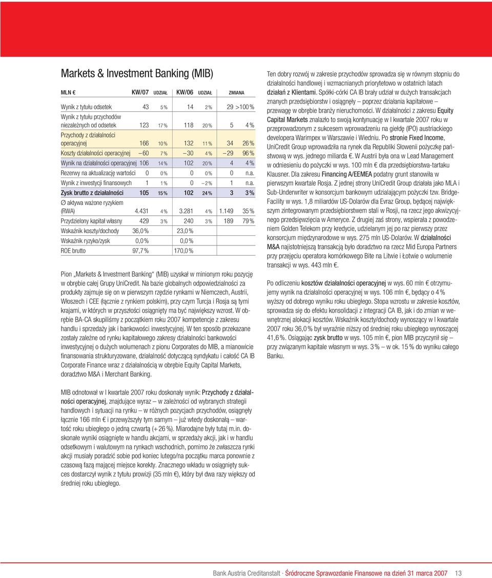 wartości 0 0 % 0 0 % 0 n.a. Wynik z inwestycji finansowych 1 1 % 0 2 % 1 n.a. Zysk brutto z działalności 105 15 % 102 24 % 3 3 % Ø aktywa ważone ryzykiem (RWA) 4.431 4 % 3.281 4 % 1.