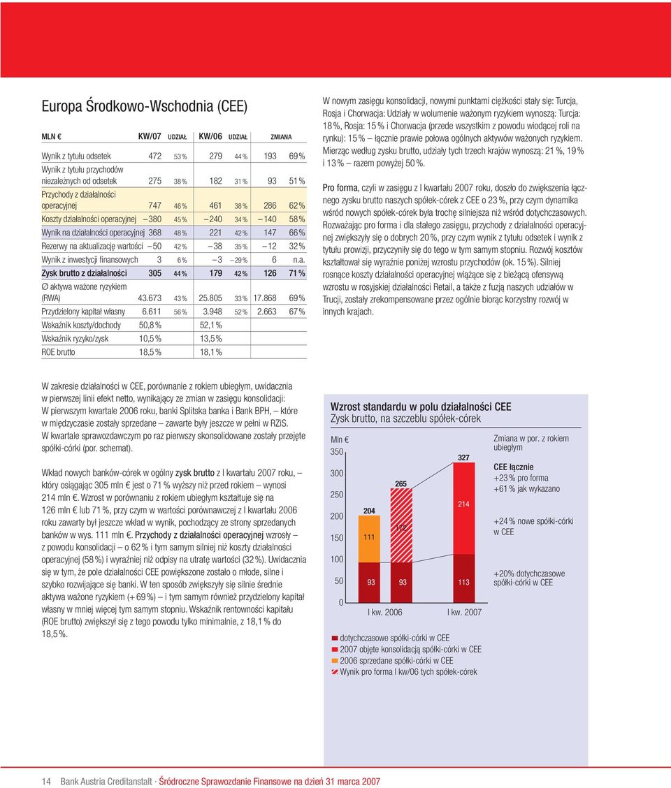 aktualizację wartości 50 42 % 38 35 % 12 32 % Wynik z inwestycji finansowych 3 6 % 3 29 % 6 n.a. Zysk brutto z działalności 305 44 % 179 42 % 126 71 % Ø aktywa ważone ryzykiem (RWA) 43.673 43 % 25.