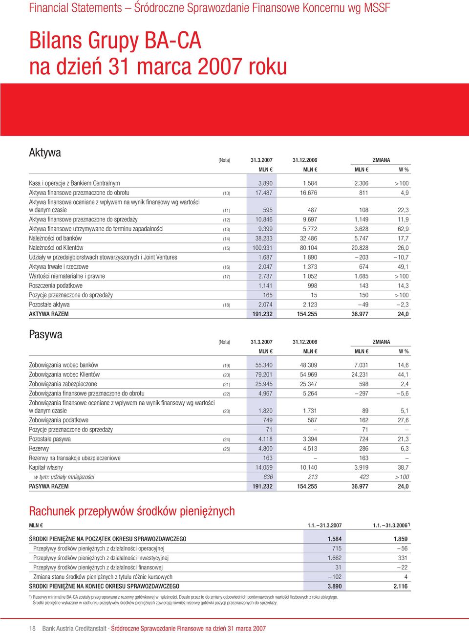 676 811 4,9 Aktywa finansowe oceniane z wpływem na wynik finansowy wg wartości w danym czasie (11) 595 487 108 22,3 Aktywa finansowe przeznaczone do sprzedaży (12) 10.846 9.697 1.