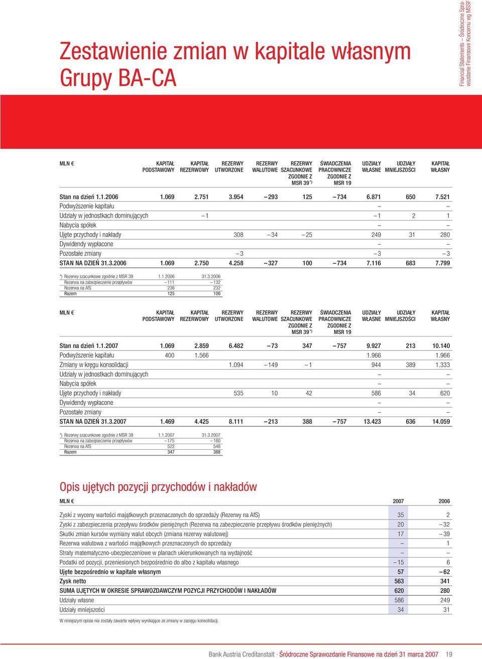 521 Podwyższenie kapitału Udziały w jednostkach dominujących 1 1 2 1 Nabycia spółek Ujęte przychody i nakłady 308 34 25 249 31 280 Dywidendy wypłacone Pozostałe zmiany 3 3 3 STAN NA DZIEŃ 31.3.2006 1.