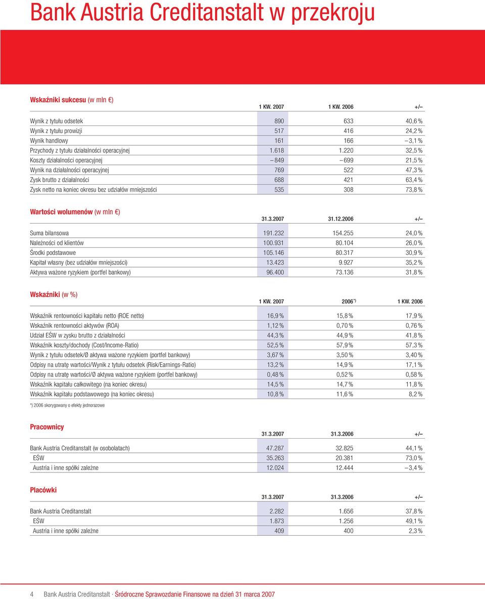 220 32,5 % Koszty działalności operacyjnej 849 699 21,5 % Wynik na działalności operacyjnej 769 522 47,3 % Zysk brutto z działalności 688 421 63,4 % Zysk netto na koniec okresu bez udziałów