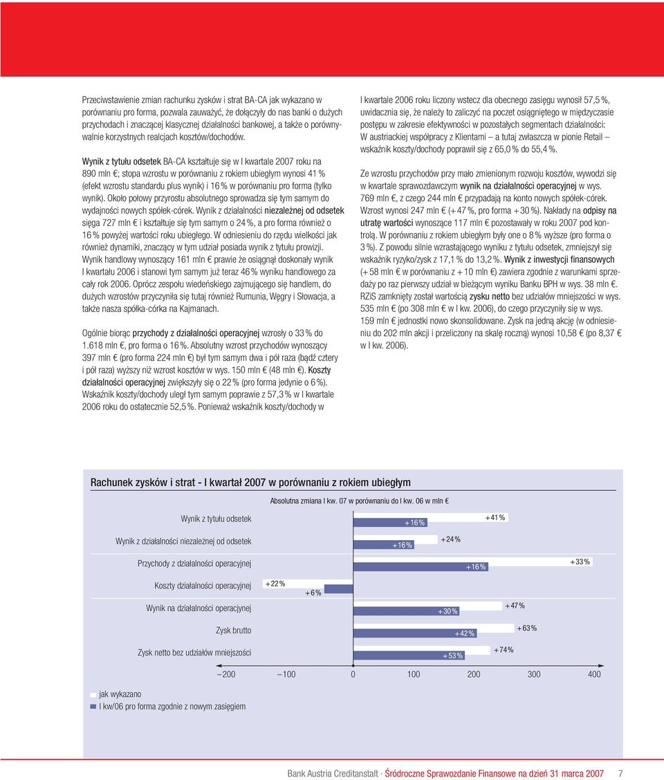 Wynik z tytułu odsetek BA-CA kształtuje się w I kwartale 2007 roku na 890 mln ; stopa wzrostu w porównaniu z rokiem ubiegłym wynosi 41 % (efekt wzrostu standardu plus wynik) i 16 % w porównaniu pro