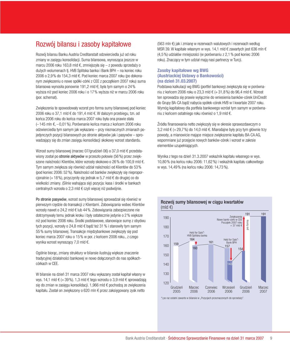 Pod koniec marca 2007 roku (po dokonanym zwiększeniu o nowe spółki-córki z CEE z początkiem 2007 roku) suma bilansowa wynosiła ponownie 191,2 mld ; była tym samym o 24 % wyższa niż pod koniec 2006