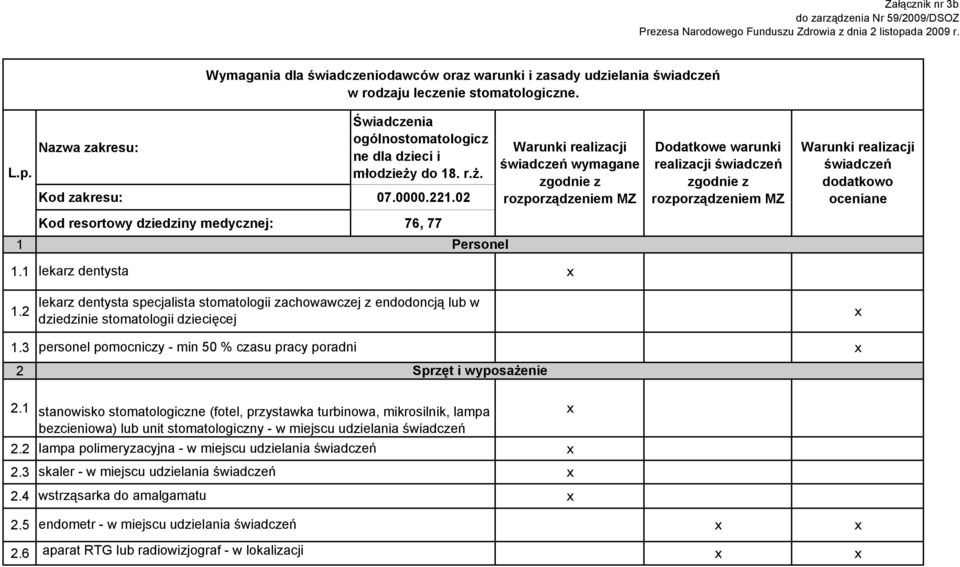 lekarz dentysta lekarz dentysta specjalista stomatologii zachowawczej z endodoncją lub w. dziedzinie stomatologii dziecięcej.3 personel pomocniczy - min 50 % czasu pracy poradni.