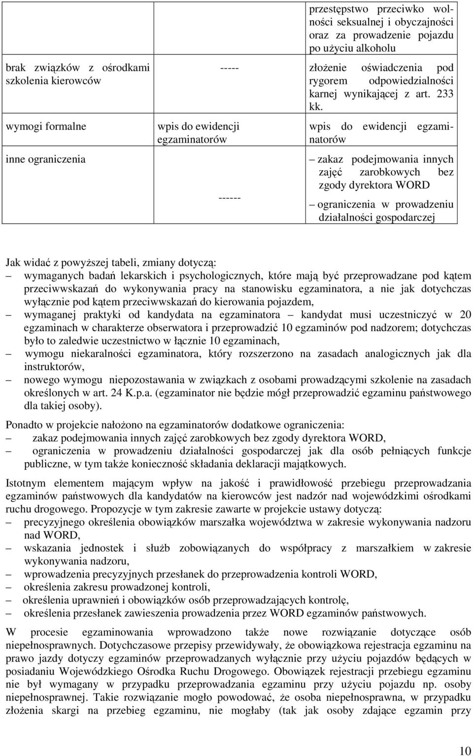 ------ wpis do ewidencji egzaminatorów zakaz podejmowania innych zajęć zarobkowych bez zgody dyrektora WORD ograniczenia w prowadzeniu działalności gospodarczej Jak widać z powyższej tabeli, zmiany