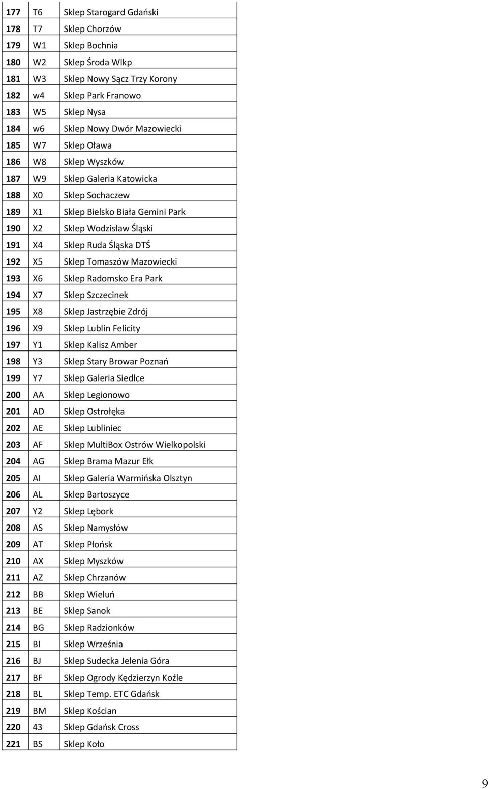 DTŚ 192 X5 Sklep Tomaszów Mazowiecki 193 X6 Sklep Radomsko Era Park 194 X7 Sklep Szczecinek 195 X8 Sklep Jastrzębie Zdrój 196 X9 Sklep Lublin Felicity 197 Y1 Sklep Kalisz Amber 198 Y3 Sklep Stary