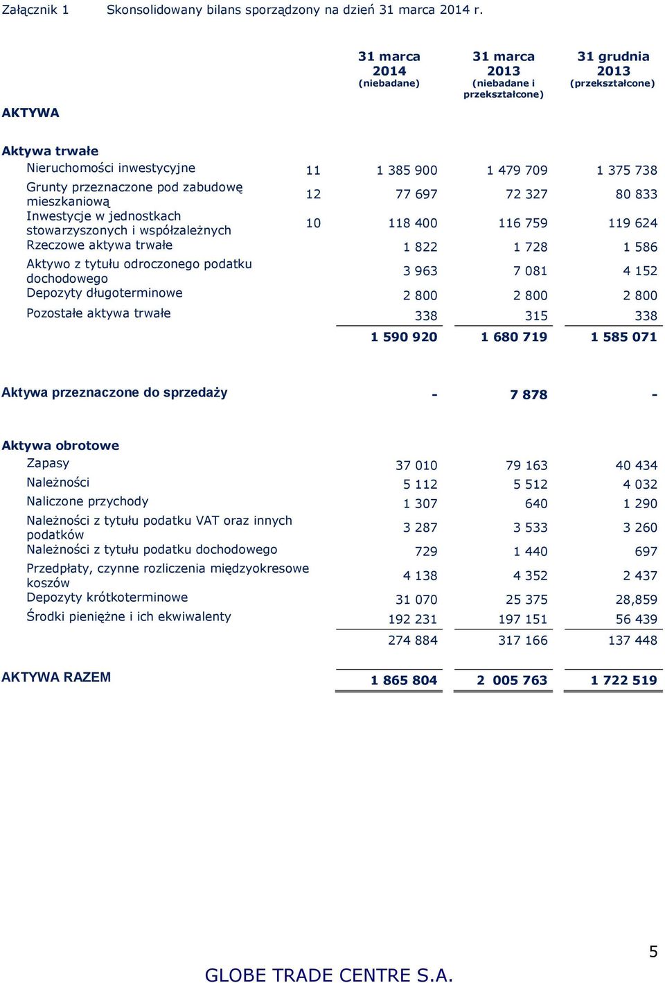 przeznaczone pod zabudowę mieszkaniową 12 77 697 72 327 80 833 Inwestycje w jednostkach stowarzyszonych i współzależnych 10 118 400 116 759 119 624 Rzeczowe aktywa trwałe 1 822 1 728 1 586 Aktywo z