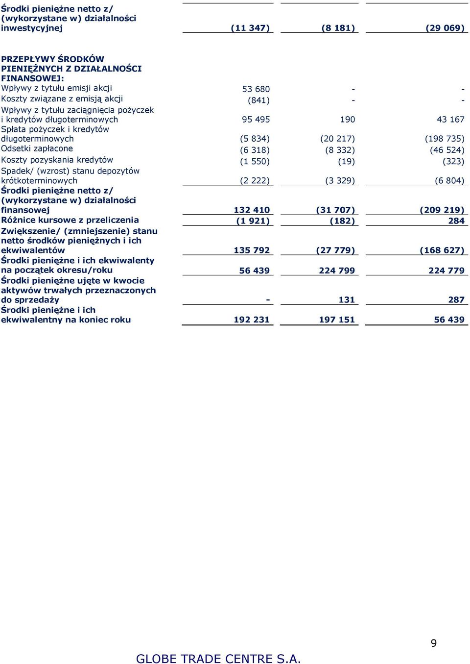 zapłacone (6 318) (8 332) (46 524) Koszty pozyskania kredytów (1 550) (19) (323) Spadek/ (wzrost) stanu depozytów krótkoterminowych (2 222) (3 329) (6 804) Środki pieniężne netto z/ (wykorzystane w)