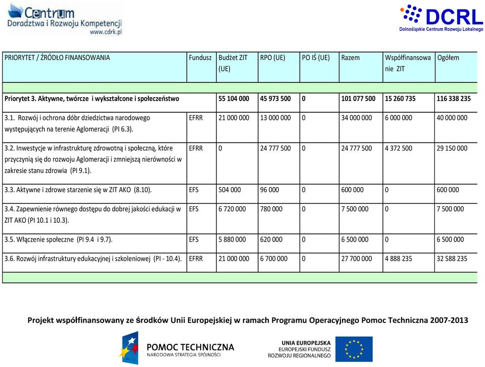 3). 3.2. Inwestycje w infrastrukturę zdrowotną i społeczną, które przyczynią się do rozwoju Aglomeracji i zmniejszą nierówności w zakresie stanu zdrowia (PI 9.1).