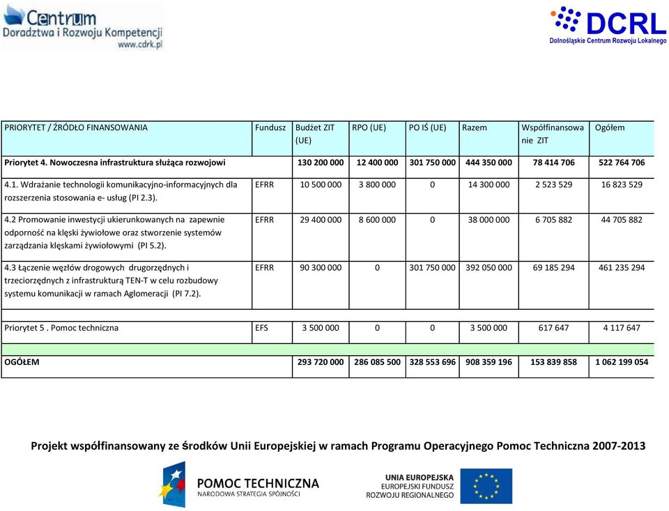 3). 4.2 Promowanie inwestycji ukierunkowanych na zapewnie odporność na klęski żywiołowe oraz stworzenie systemów zarządzania klęskami żywiołowymi (PI 5.2). 4.3 Łączenie węzłów drogowych drugorzędnych i trzeciorzędnych z infrastrukturą TEN-T w celu rozbudowy systemu komunikacji w ramach Aglomeracji (PI 7.