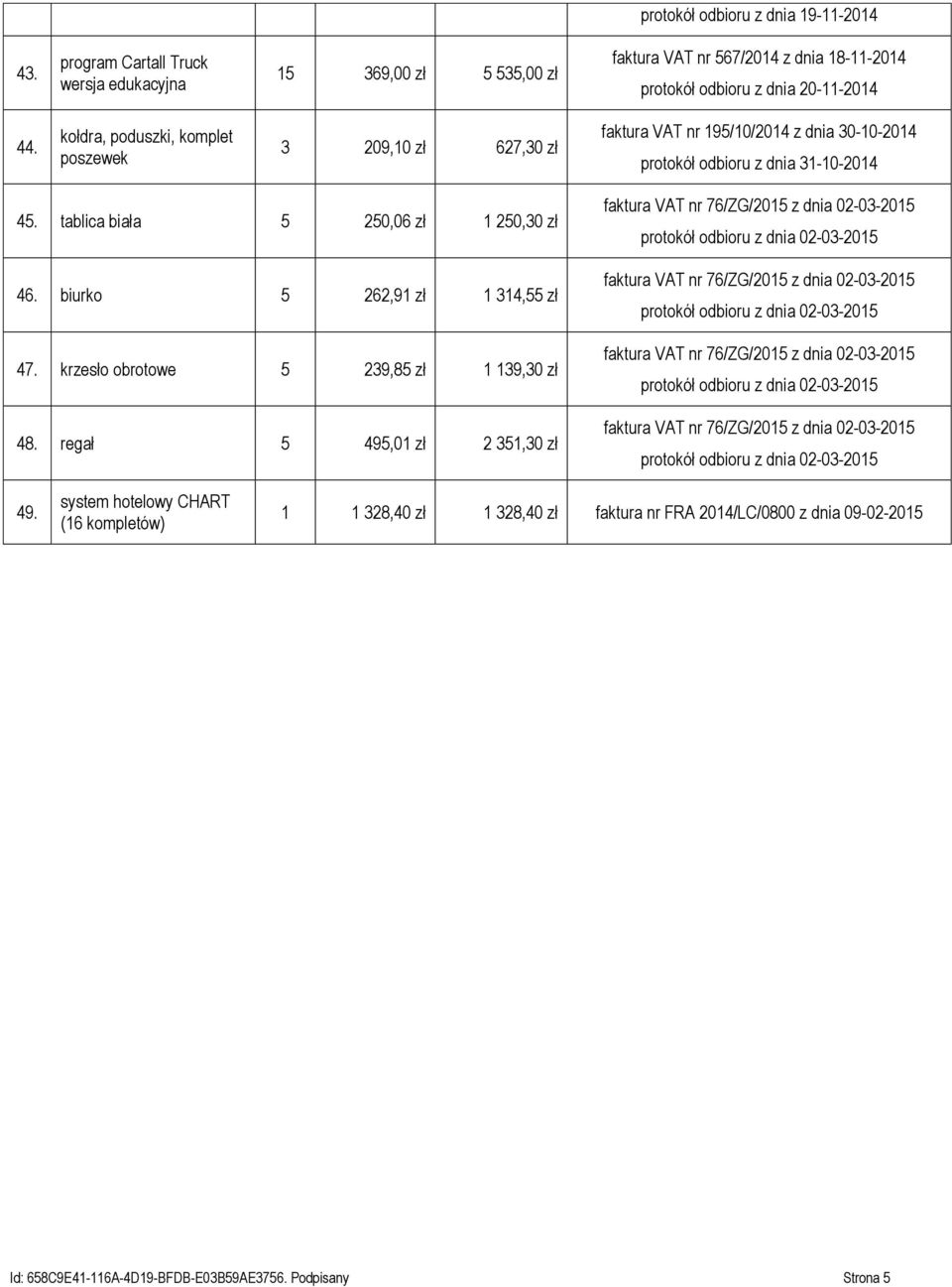 tablica biała 5 250,06 zł 1 250,30 zł 46. biurko 5 262,91 zł 1 314,55 zł 47. krzesło obrotowe 5 239,85 zł 1 139,30 zł 48.