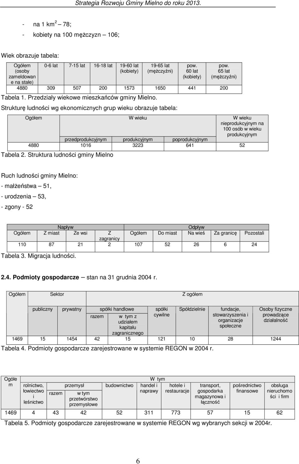 Strukturę ludności wg ekonomicznych grup wieku obrazuje tabela: Ogółem W wieku W wieku nieprodukcyjnym na 100 osób w wieku produkcyjnym przedprodukcyjnym produkcyjnym poprodukcyjnym 4880 1016 3223