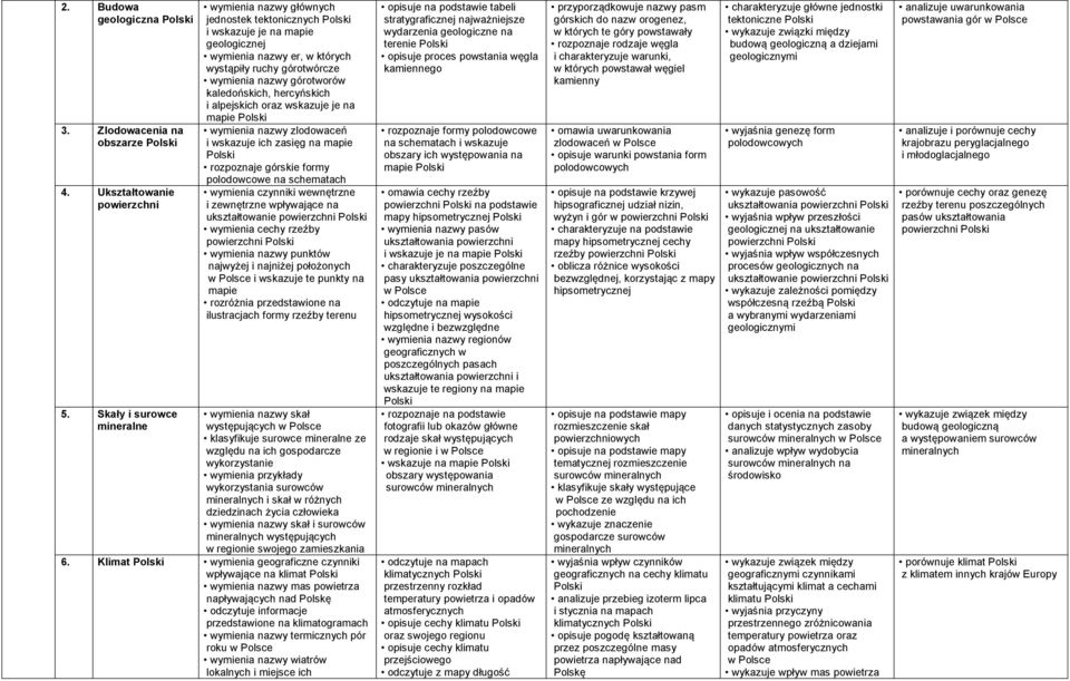 kaledońskich, hercyńskich i alpejskich oraz wskazuje je na mapie wymienia nazwy zlodowaceń i wskazuje ich zasięg na mapie rozpoznaje górskie formy polodowcowe na schematach wymienia czynniki