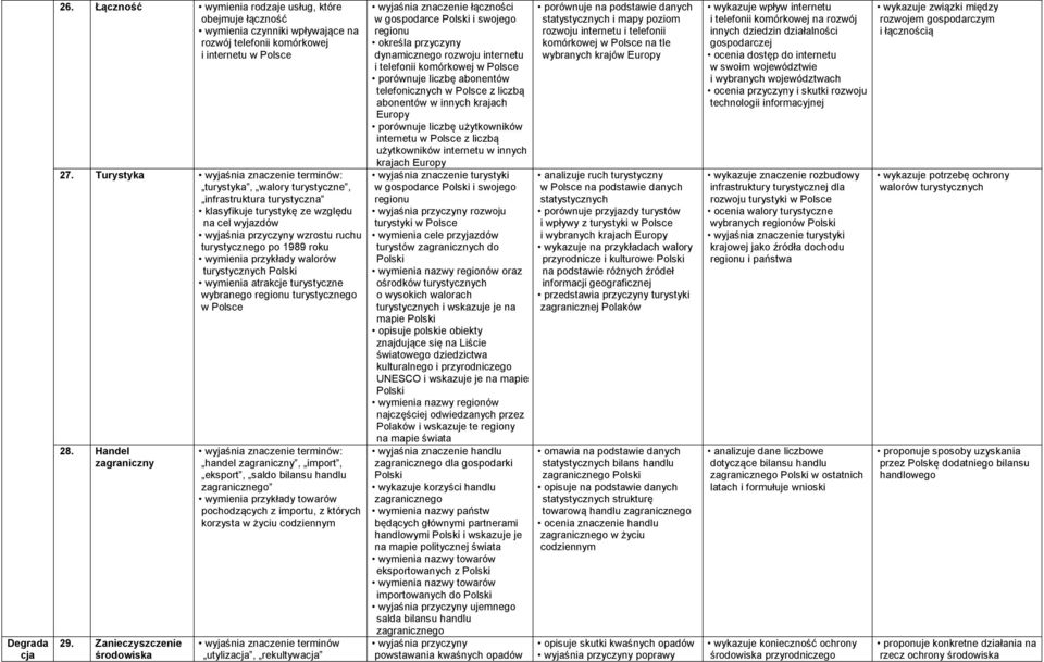 walorów turystycznych wymienia atrakcje turystyczne wybranego regionu turystycznego 28. Handel zagraniczny 29.