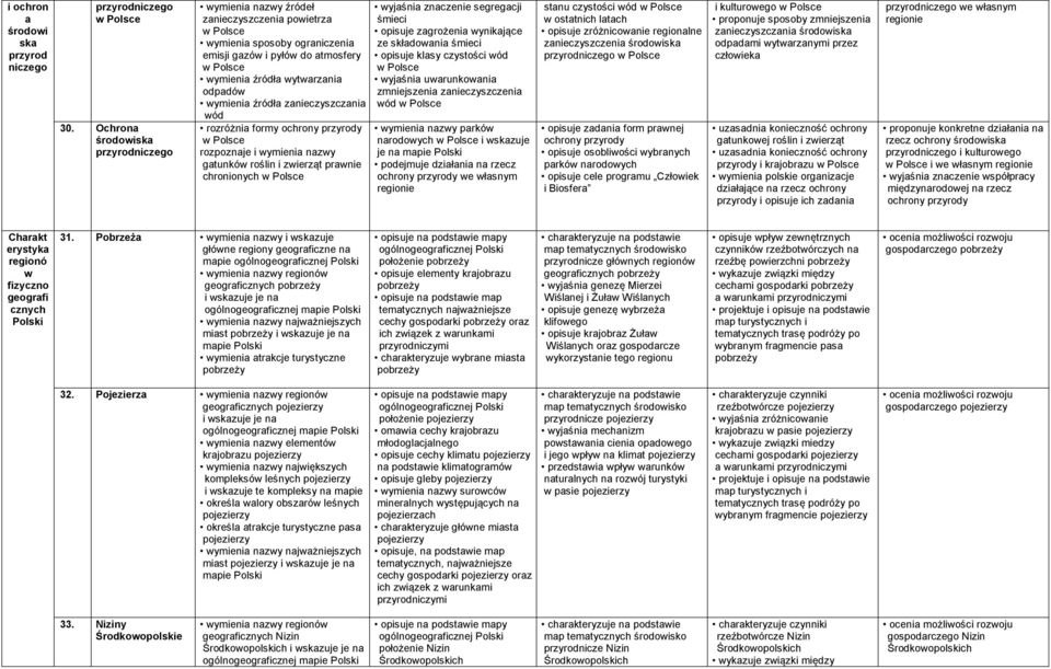 zanieczyszczania wód rozróżnia formy ochrony przyrody rozpoznaje i wymienia nazwy gatunków roślin i zwierząt prawnie chronionych wyjaśnia znaczenie segregacji śmieci opisuje zagrożenia wynikające ze