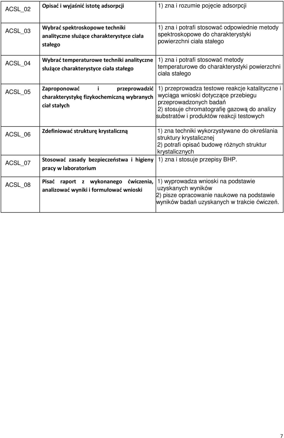 temperaturowe do charakterystyki powierzchni ciała stałego ACSL_05 Zaproponować i przeprowadzić charakterystykę fizykochemiczną wybranych ciał stałych 1) przeprowadza testowe reakcje katalityczne i