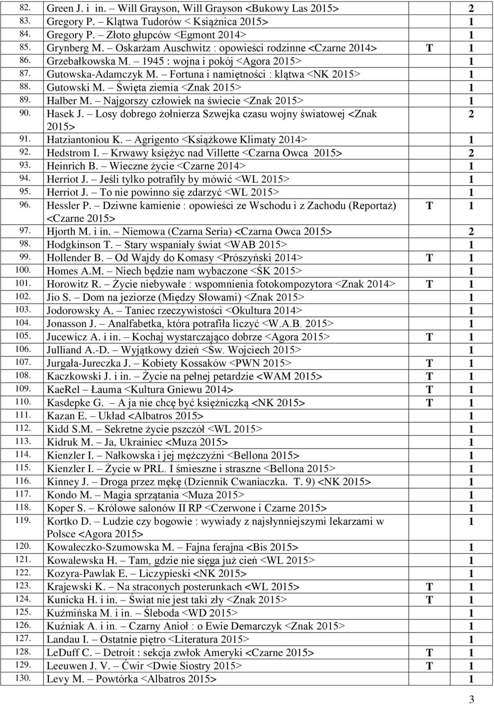 Święta ziemia <Znak 205> 89. Halber M. Najgorszy człowiek na świecie <Znak 205> 90. Hasek J. Losy dobrego żołnierza Szwejka czasu wojny światowej <Znak 2 205> 9. Hatziantoniou K.