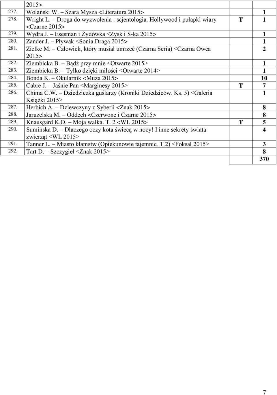 Bonda K. Okularnik <Muza 205> 0 285. Cabre J. Jaśnie Pan <Marginesy 205> T 7 286. Chima C.W. Dziedziczka guślarzy (Kroniki Dziedziców. Ks. 5) <Galeria Książki 205> 287. Herbich A.