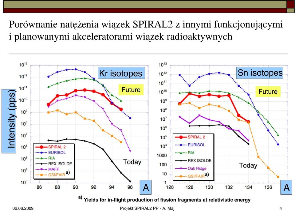 akceleratorami wiązek radioaktywnych