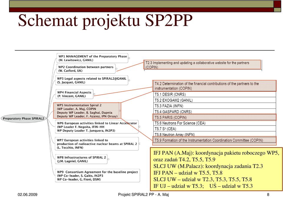 9 SLCJ UW (M.Palacz): koordynacja zadania T2.3 IFJ PAN udział w T5.5, T5.