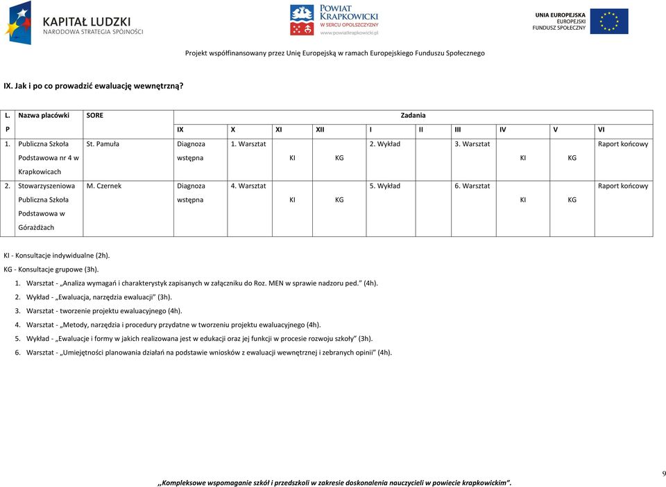 2. Wykład - Ewaluacja, narzędzia ewaluacji (3h). 3. Warsztat - tworzenie projektu ewaluacyjnego (4h). 4. Warsztat - Metody, narzędzia i procedury przydatne w tworzeniu projektu ewaluacyjnego (4h).