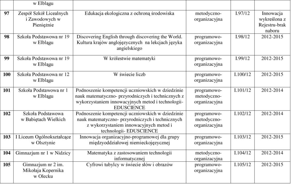 99/12 2012-2015 100 Szkoła Podstawowa nr 12 W świecie liczb I.