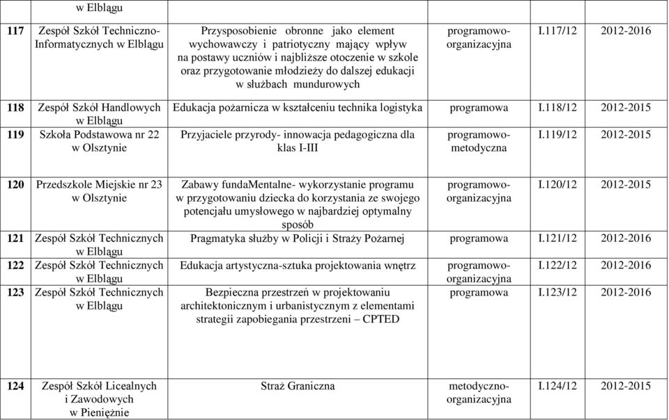 118/12 2012-2015 Przyjaciele przyrody- innowacja pedagogiczna dla klas I-III I.