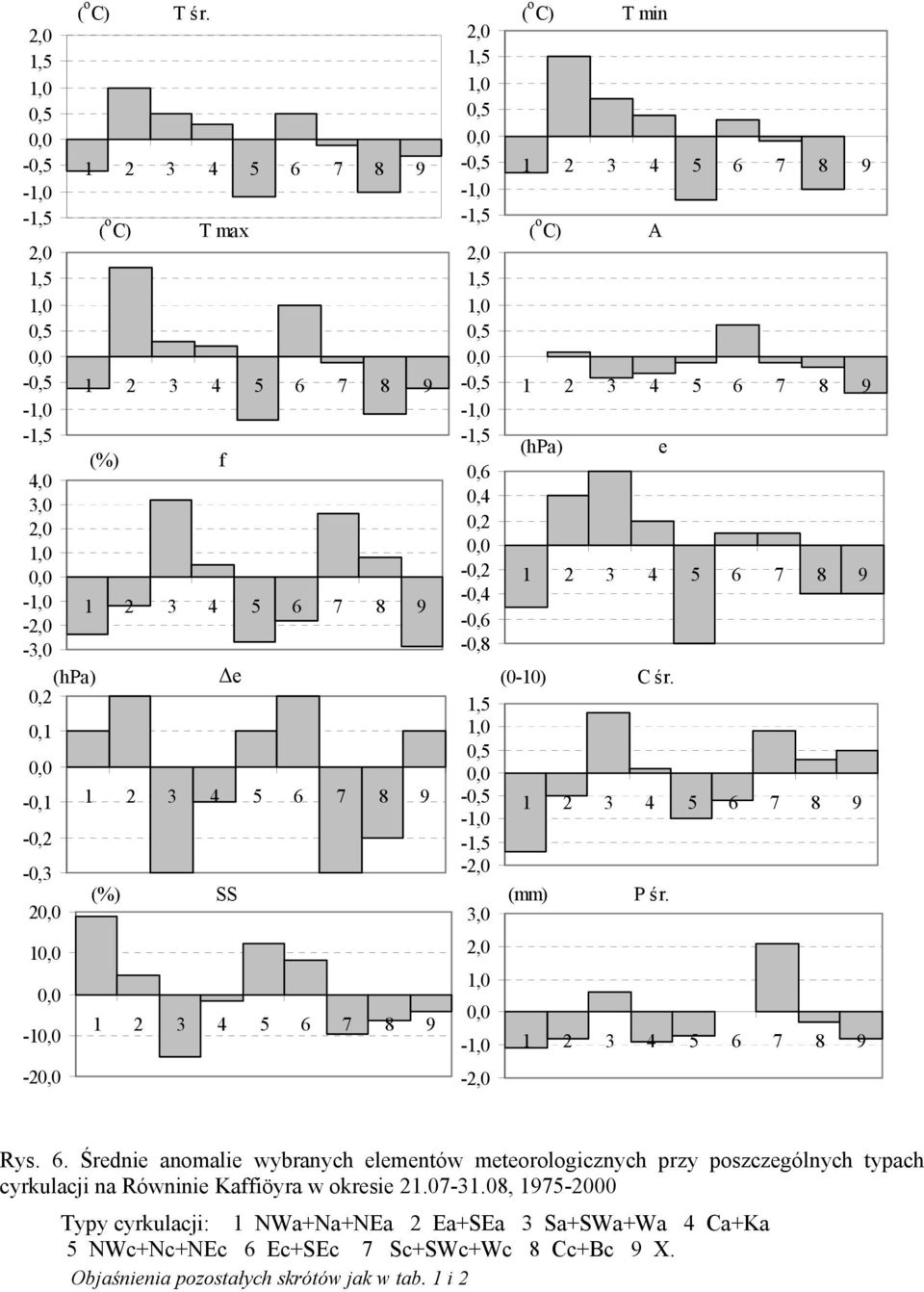 (%) SS 1 3 4 5 6 7 8 9, 1,5 1,,5, -,5-1, -1,5, 1,5 1,,5, -,5-1, -1,5,6,4,, -, -,4 -,6 -,8 1,5 1,,5, -,5-1, -1,5 -, 3,, 1,, -1, -, ( o C) T min 1 3 4 5 6 7 8 9 ( o C) A 1 3 4 5 6 7 8 9 (hpa)