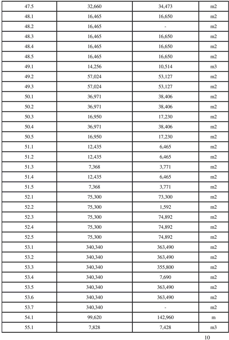 3 7,368 3,771 m2 51.4 12,435 6,465 m2 51.5 7,368 3,771 m2 52.1 75,300 73,300 m2 52.2 75,300 1,592 m2 52.3 75,300 74,892 m2 52.4 75,300 74,892 m2 52.5 75,300 74,892 m2 53.