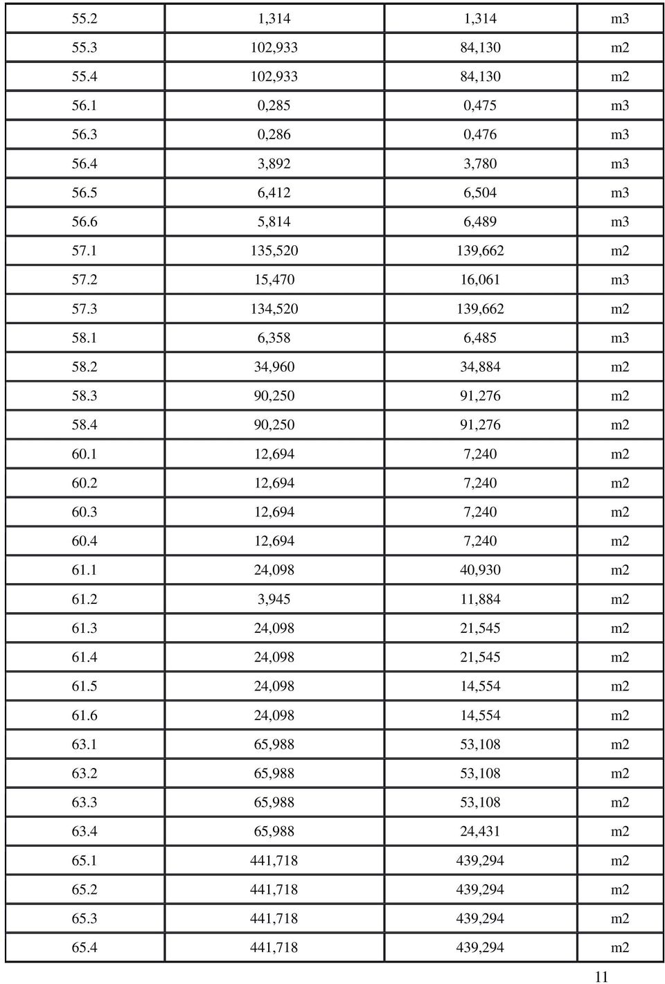 2 12,694 7,240 m2 60.3 12,694 7,240 m2 60.4 12,694 7,240 m2 61.1 24,098 40,930 m2 61.2 3,945 11,884 m2 61.3 24,098 21,545 m2 61.4 24,098 21,545 m2 61.5 24,098 14,554 m2 61.