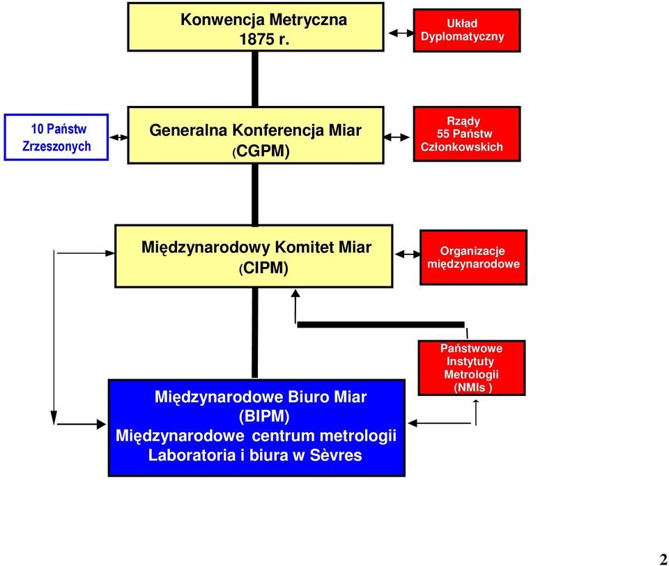 Członkowskich Midzynarodowy Komitet Miar (CIPM) Organizacje midzynarodowe