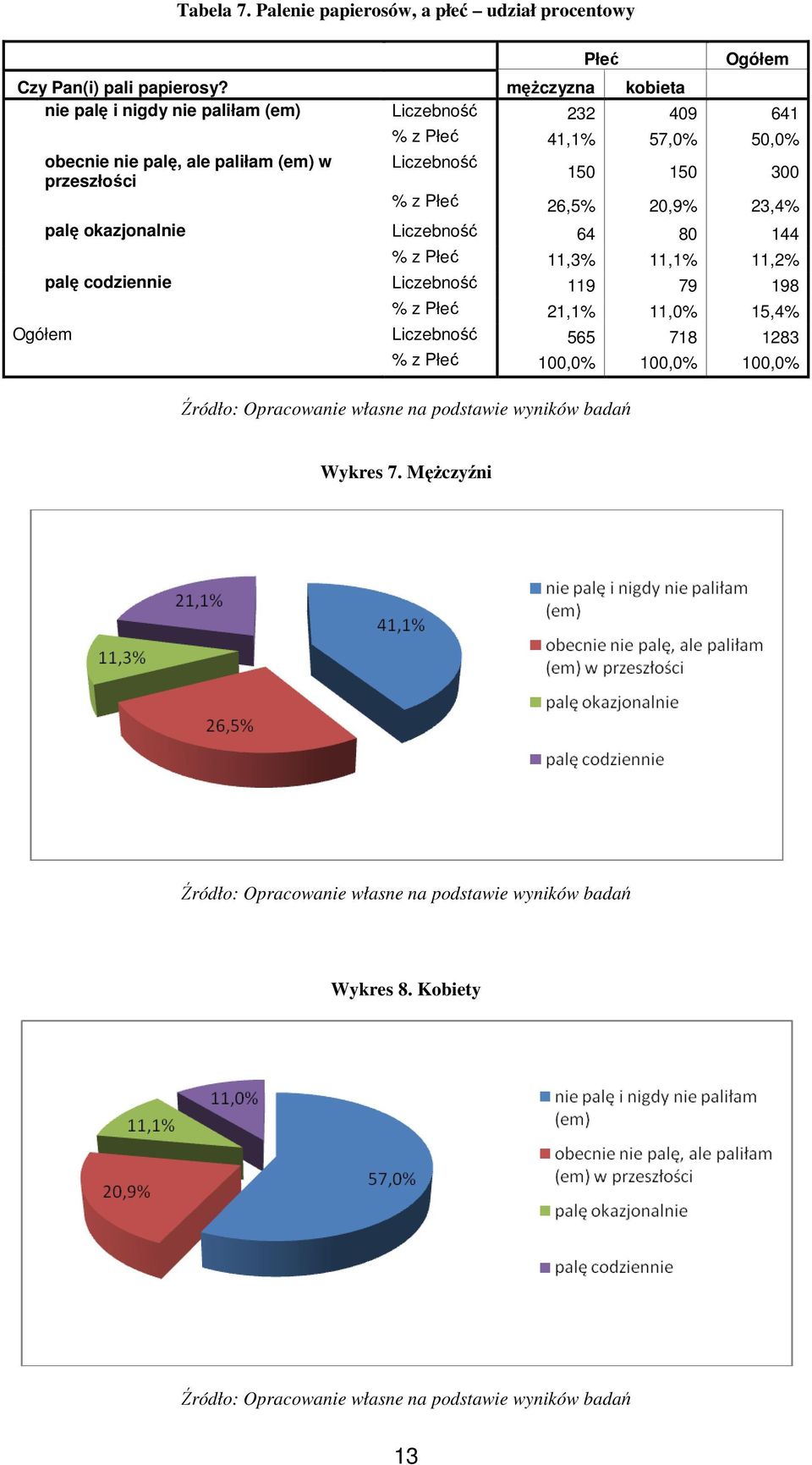 (em) w Liczebność przeszłości 150 150 300 % z Płeć 26,5% 20,9% 23,4% palę okazjonalnie Liczebność 64 80 144 % z Płeć 11,3% 11,1%