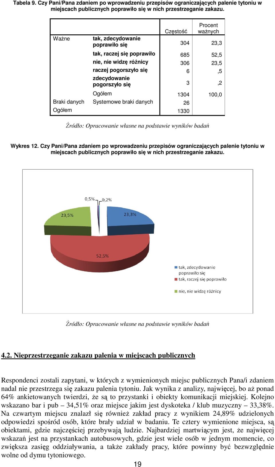 Ogółem 1304 100,0 Braki danych Systemowe braki danych 26 Ogółem 1330 Wykres 12.