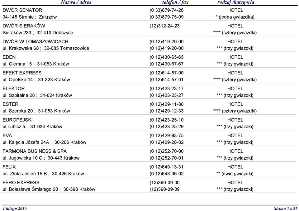 Księcia Józefa 24A ; 30-206 Kraków FARMONA BUSINESS & SPA ul. Jugowicka 10 C ; 30-443 Kraków FELIX os. Złota Jesień 15 B ; 30-426 Kraków FERO EXPRESS ul.