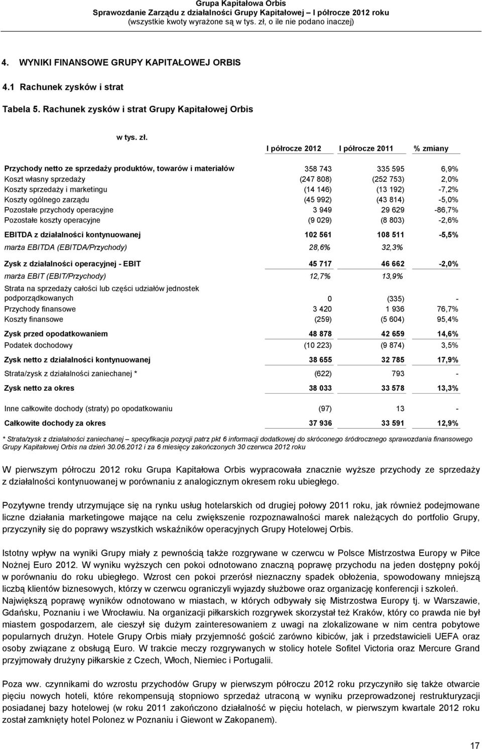 marketingu (14 146) (13 192) -7,2% Koszty ogólnego zarządu (45 992) (43 814) -5,0% Pozostałe przychody operacyjne 3 949 29 629-86,7% Pozostałe koszty operacyjne (9 029) (8 803) -2,6% EBITDA z