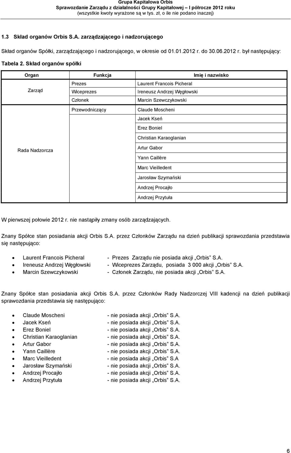 Erez Boniel Christian Karaoglanian Rada Nadzorcza Artur Gabor Yann Caillère Marc Vieilledent Jarosław Szymański Andrzej Procajło Andrzej Przytuła W pierwszej połowie 2012 r.