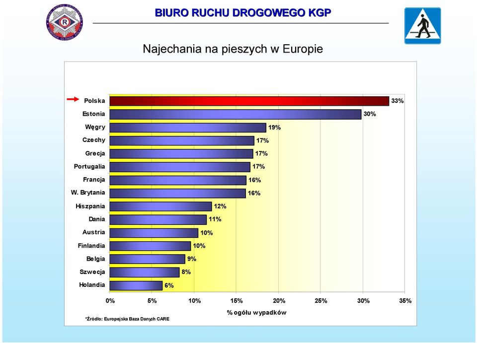 Brytania 19% 17% 17% 17% 16% 16% Hiszpania Dania Austria Finlandia Belgia