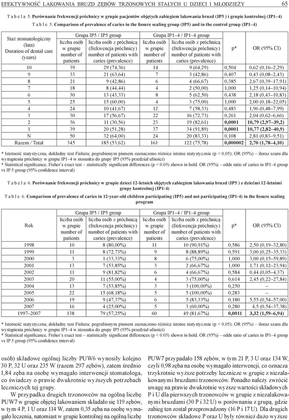 Comparison of prevalence of caries in the fissure sealing group (IP5) and in the control group (IP1 4) Grupa IP5 / IP5 group z próchnicą with Grupa IP1 4 / IP1 4 group z próchnicą with p* OR (95% CI)