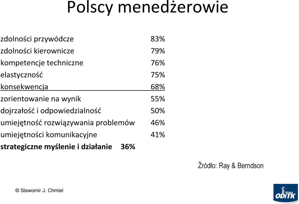 wynik 55% dojrzałość i odpowiedzialność 50% umiejętność rozwiązywania problemów