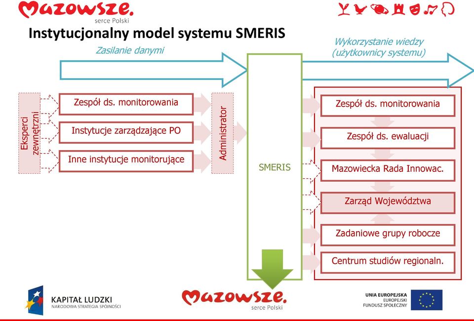 monitorowania Instytucje zarządzające PO Inne instytucje monitorujące SMERIS Zespół ds.