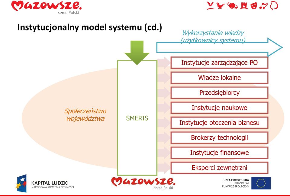 województwa SMERIS Instytucje zarządzające PO Władze lokalne