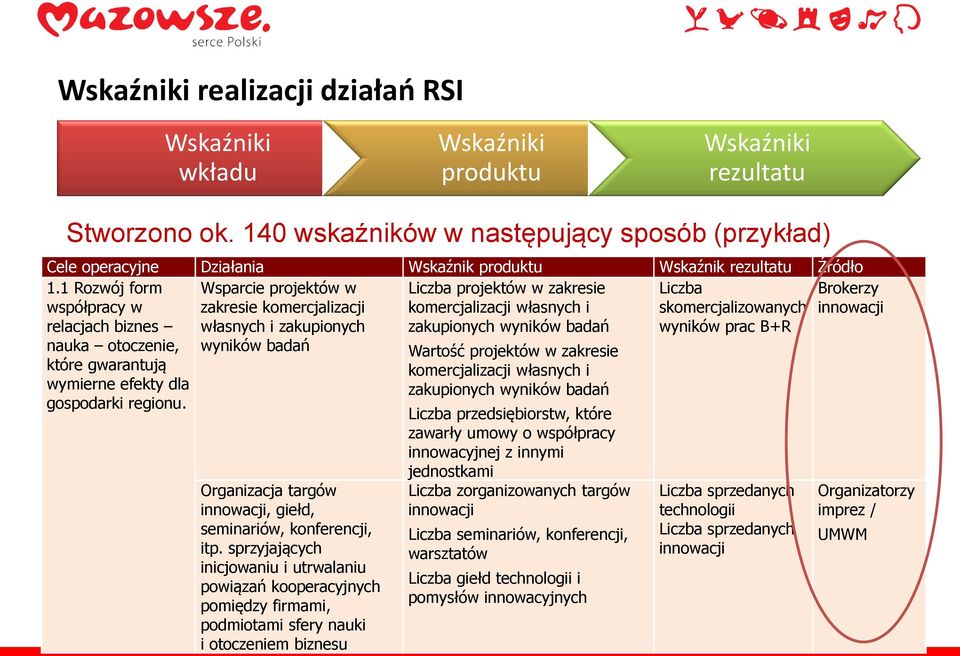 1 Rozwój form współpracy w relacjach biznes Wsparcie projektów w zakresie komercjalizacji własnych i zakupionych Liczba projektów w zakresie komercjalizacji własnych i zakupionych wyników badań